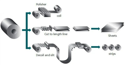Apakah Gegelung Jalur Lembaran Plat?